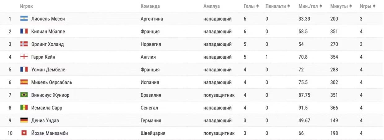 Бомбардиры ЧМ-2026