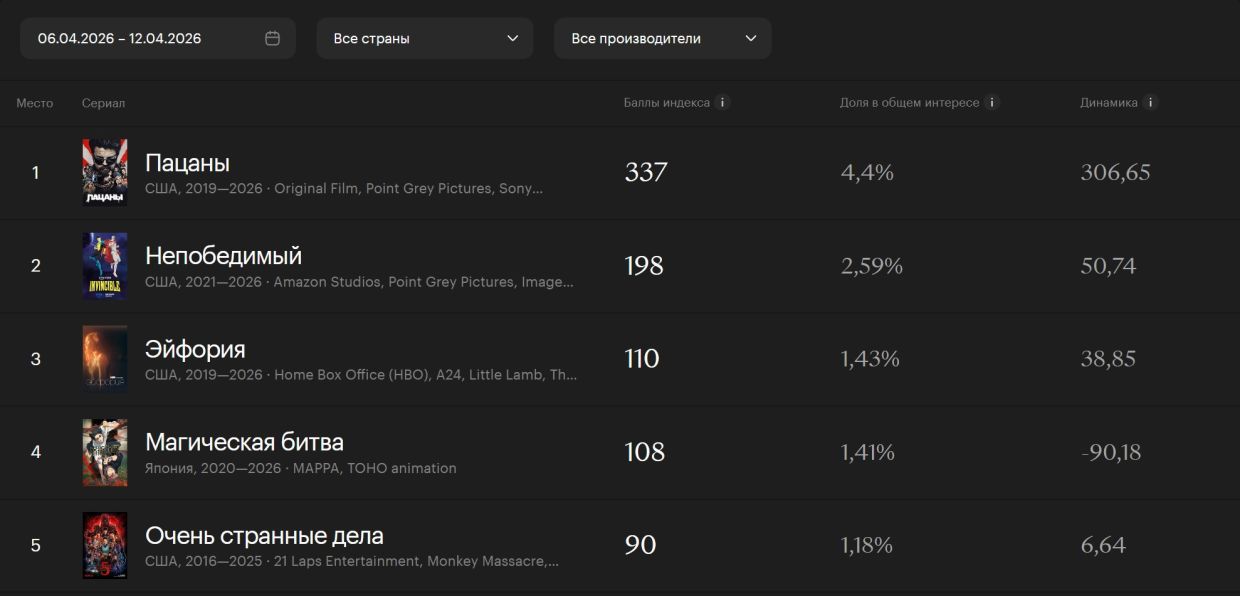 Самые популярные сериалы в России с 6 по 12 апреля