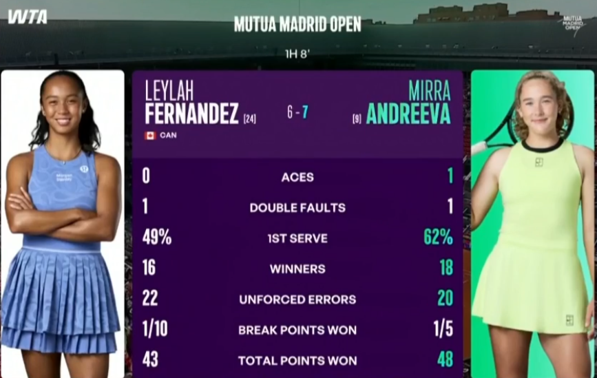 Статистика первого сета Фернандес — Андреева