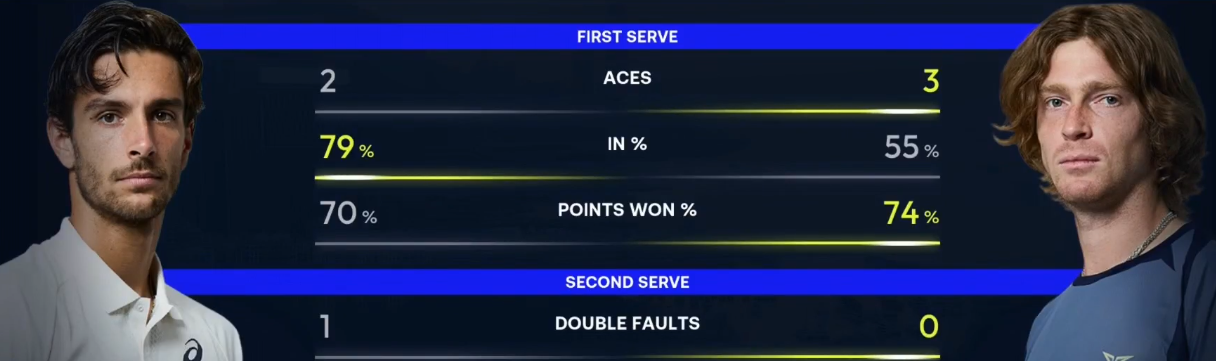 Статистика второго сета