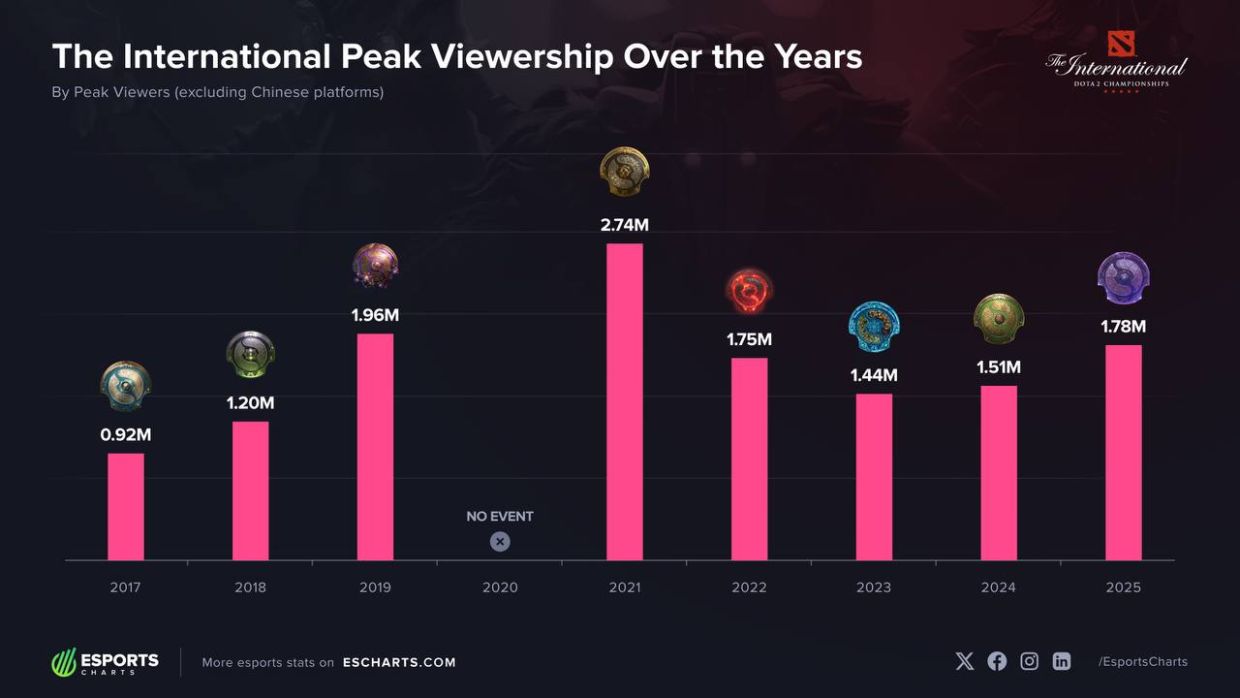 Количество зрителей в пике за историю TI по годам