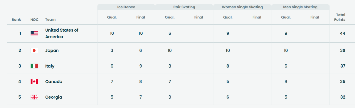 Расклады в командных соревнованиях