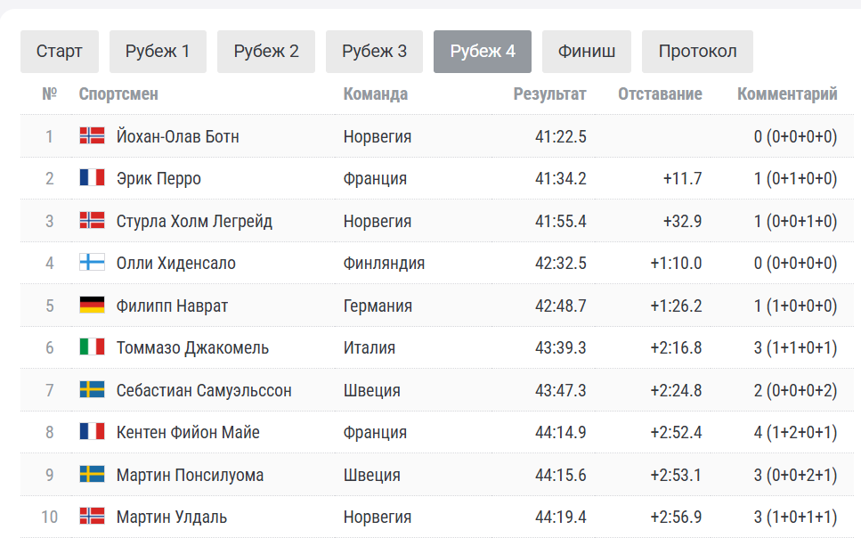Промежуточное положение на 4-й стрельбе