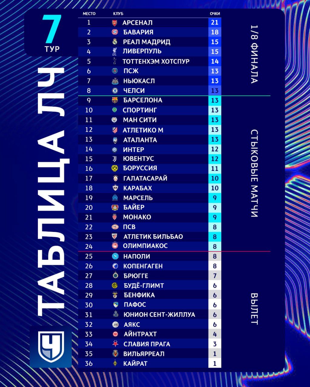 Таблица общего этапа Лиги чемпионов после 7-го тура