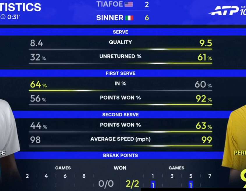 Статистика первого сета