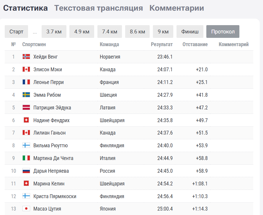 Промежуточный протокол на финише