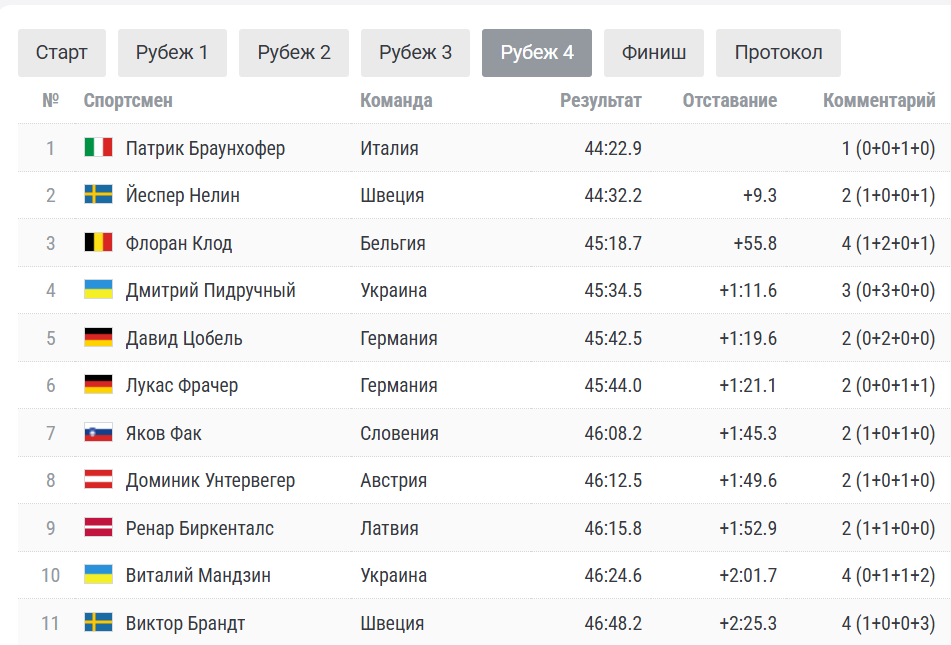 Положение после последней стрельбы