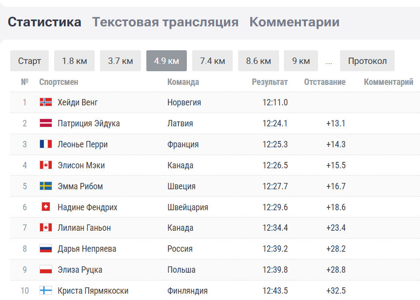 Отметка 4,9 км. Промежуточный протокол