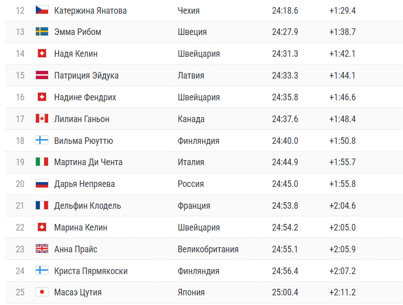 Промежуточный протокол на финише