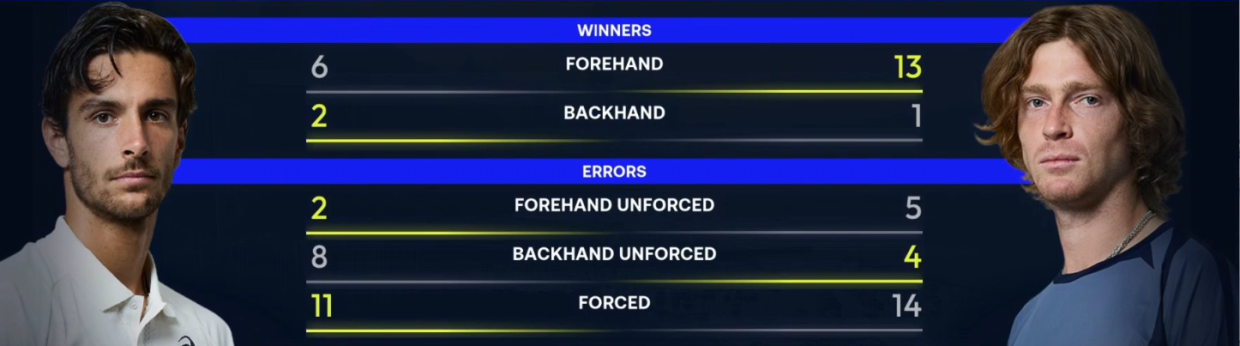 Статистика первого сета