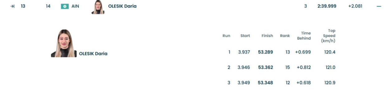 Результаты Дарьи Олесик