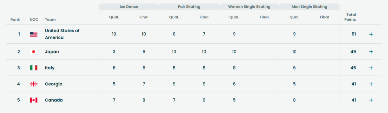 Результаты в командном турнире после соревнований пар