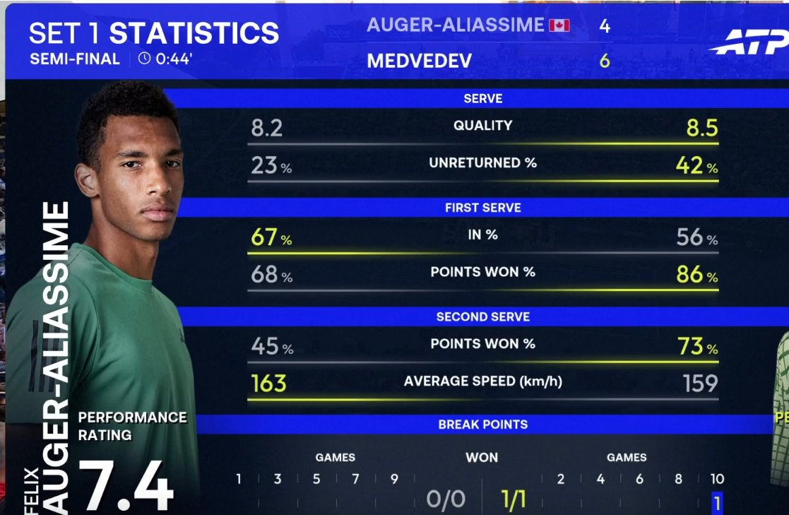 Статистика первого сета