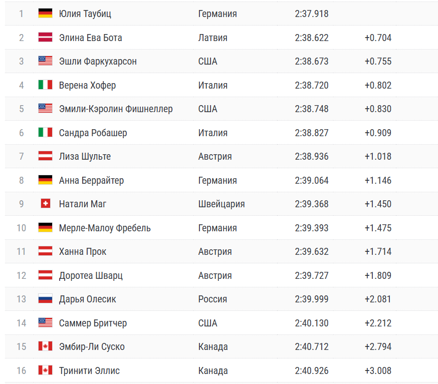 Промежуточный протокол по итогам 3 попыток