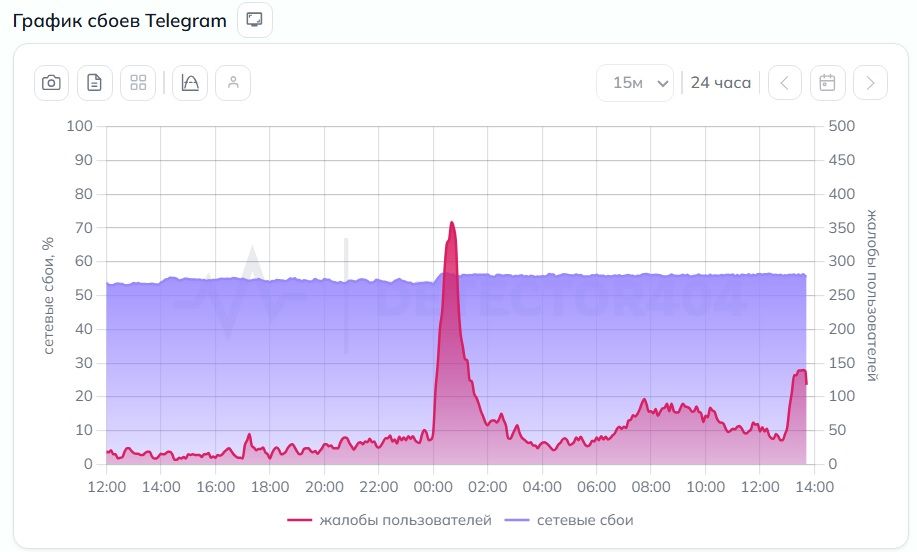 График жалоб на работу «Телеграма» в России за сутки