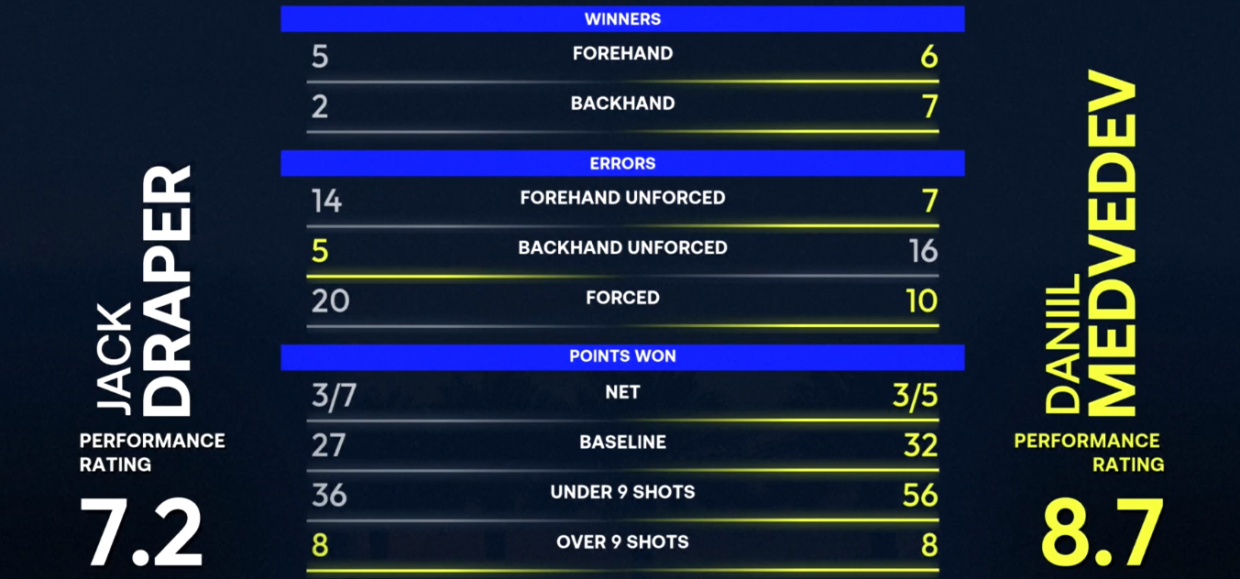 Статистика матча Дрейпера и Медведева