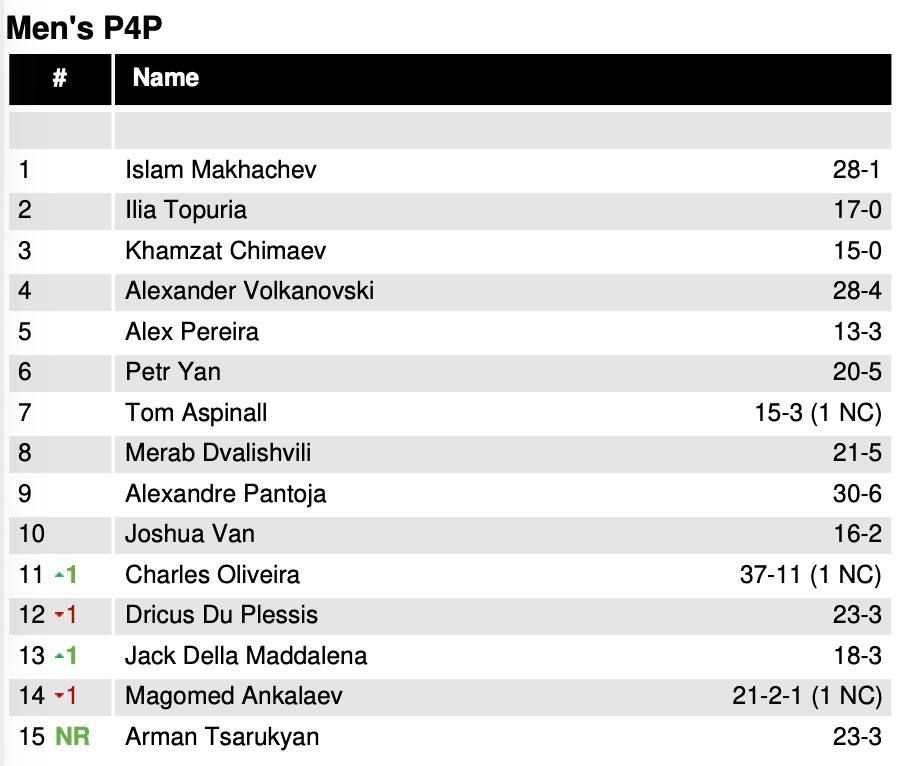 Рейтинг P4P бойцов UFC
