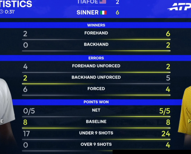 Статистика первого сета