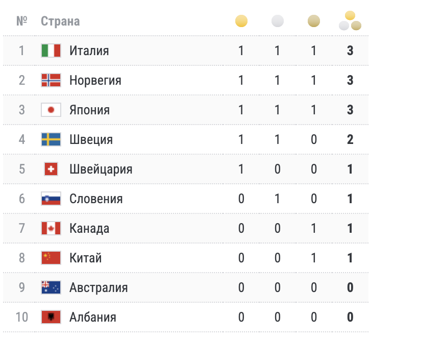 Медальный зачёт Олимпиады-2026