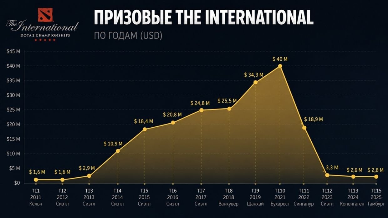 Призовые The International по годам